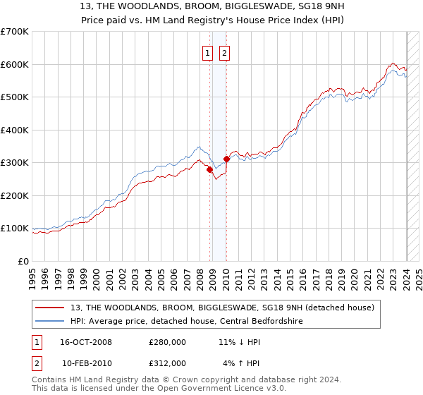 13, THE WOODLANDS, BROOM, BIGGLESWADE, SG18 9NH: Price paid vs HM Land Registry's House Price Index