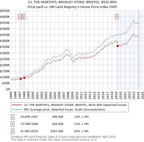 13, THE WORTHYS, BRADLEY STOKE, BRISTOL, BS32 8DH: Price paid vs HM Land Registry's House Price Index