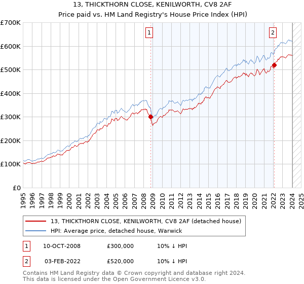 13, THICKTHORN CLOSE, KENILWORTH, CV8 2AF: Price paid vs HM Land Registry's House Price Index