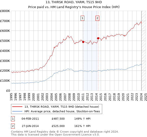 13, THIRSK ROAD, YARM, TS15 9HD: Price paid vs HM Land Registry's House Price Index