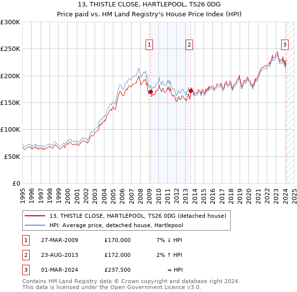 13, THISTLE CLOSE, HARTLEPOOL, TS26 0DG: Price paid vs HM Land Registry's House Price Index