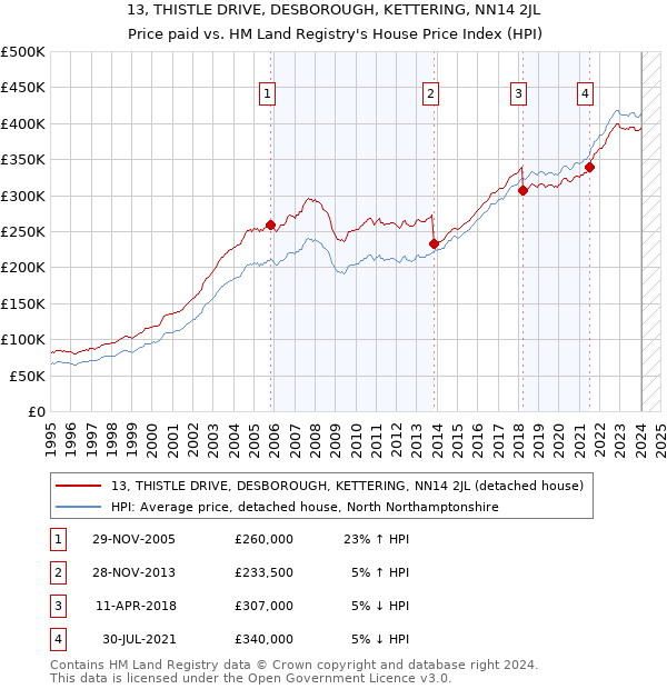 13, THISTLE DRIVE, DESBOROUGH, KETTERING, NN14 2JL: Price paid vs HM Land Registry's House Price Index