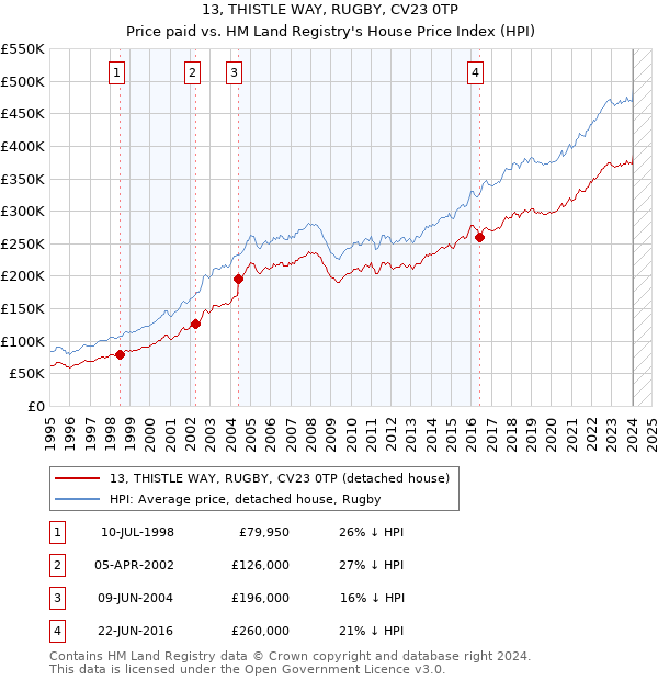 13, THISTLE WAY, RUGBY, CV23 0TP: Price paid vs HM Land Registry's House Price Index