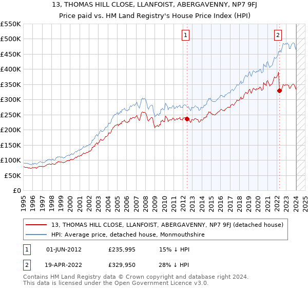 13, THOMAS HILL CLOSE, LLANFOIST, ABERGAVENNY, NP7 9FJ: Price paid vs HM Land Registry's House Price Index