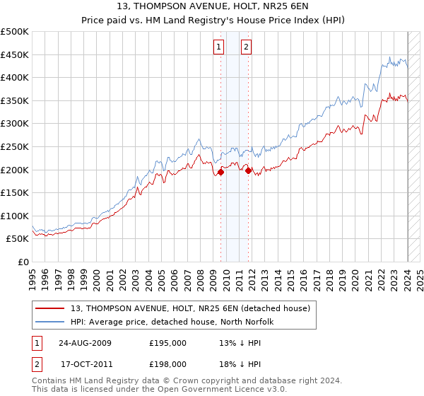 13, THOMPSON AVENUE, HOLT, NR25 6EN: Price paid vs HM Land Registry's House Price Index
