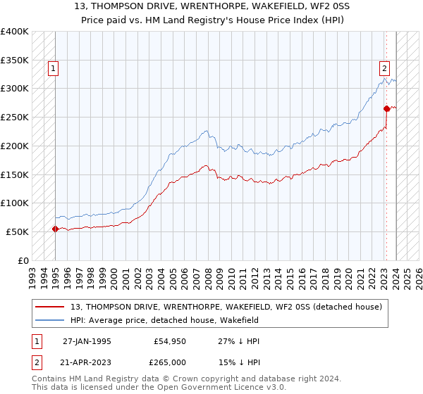 13, THOMPSON DRIVE, WRENTHORPE, WAKEFIELD, WF2 0SS: Price paid vs HM Land Registry's House Price Index