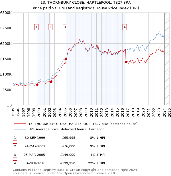 13, THORNBURY CLOSE, HARTLEPOOL, TS27 3RA: Price paid vs HM Land Registry's House Price Index