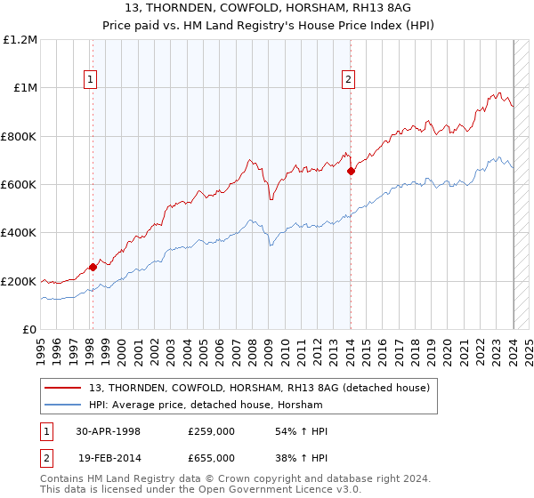 13, THORNDEN, COWFOLD, HORSHAM, RH13 8AG: Price paid vs HM Land Registry's House Price Index