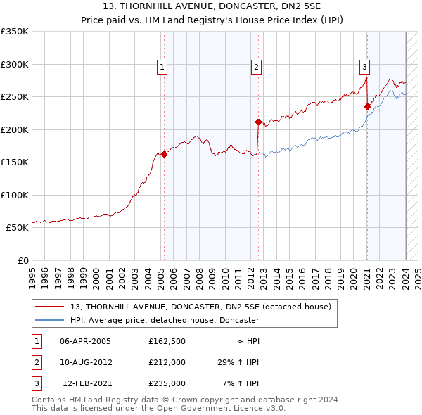 13, THORNHILL AVENUE, DONCASTER, DN2 5SE: Price paid vs HM Land Registry's House Price Index
