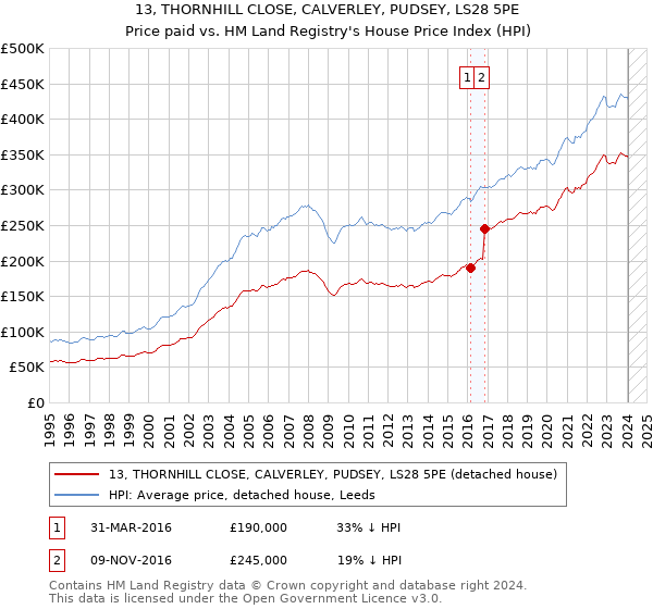 13, THORNHILL CLOSE, CALVERLEY, PUDSEY, LS28 5PE: Price paid vs HM Land Registry's House Price Index