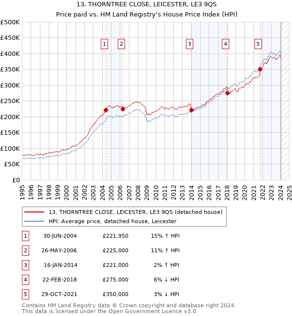13, THORNTREE CLOSE, LEICESTER, LE3 9QS: Price paid vs HM Land Registry's House Price Index