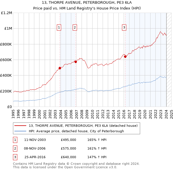 13, THORPE AVENUE, PETERBOROUGH, PE3 6LA: Price paid vs HM Land Registry's House Price Index
