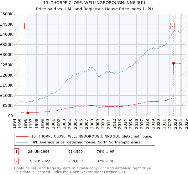 13, THORPE CLOSE, WELLINGBOROUGH, NN8 3UU: Price paid vs HM Land Registry's House Price Index