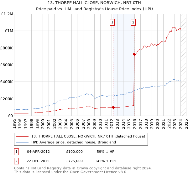 13, THORPE HALL CLOSE, NORWICH, NR7 0TH: Price paid vs HM Land Registry's House Price Index