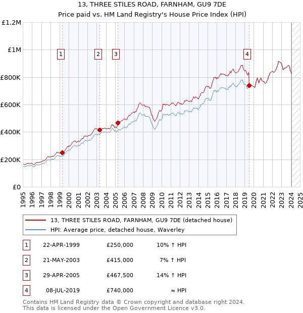 13, THREE STILES ROAD, FARNHAM, GU9 7DE: Price paid vs HM Land Registry's House Price Index