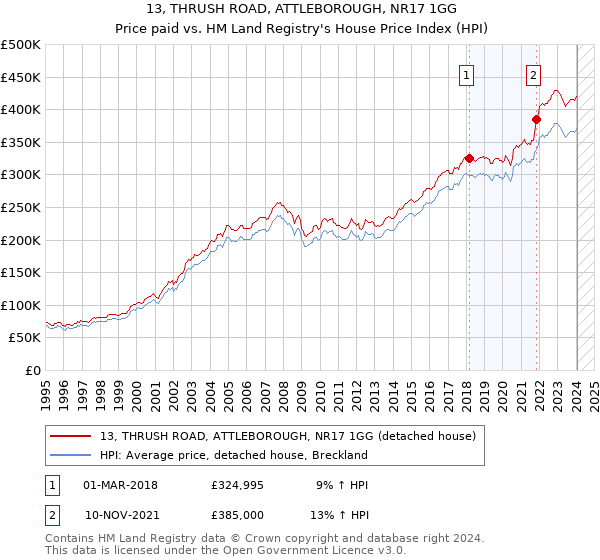13, THRUSH ROAD, ATTLEBOROUGH, NR17 1GG: Price paid vs HM Land Registry's House Price Index