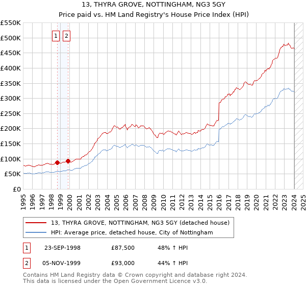 13, THYRA GROVE, NOTTINGHAM, NG3 5GY: Price paid vs HM Land Registry's House Price Index