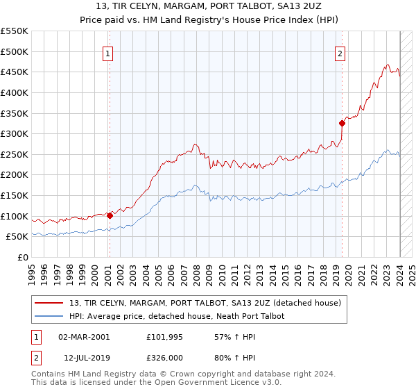 13, TIR CELYN, MARGAM, PORT TALBOT, SA13 2UZ: Price paid vs HM Land Registry's House Price Index