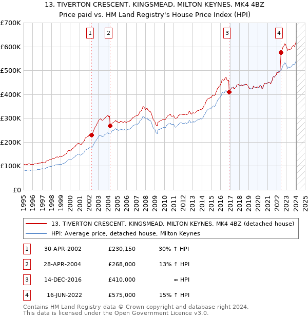 13, TIVERTON CRESCENT, KINGSMEAD, MILTON KEYNES, MK4 4BZ: Price paid vs HM Land Registry's House Price Index