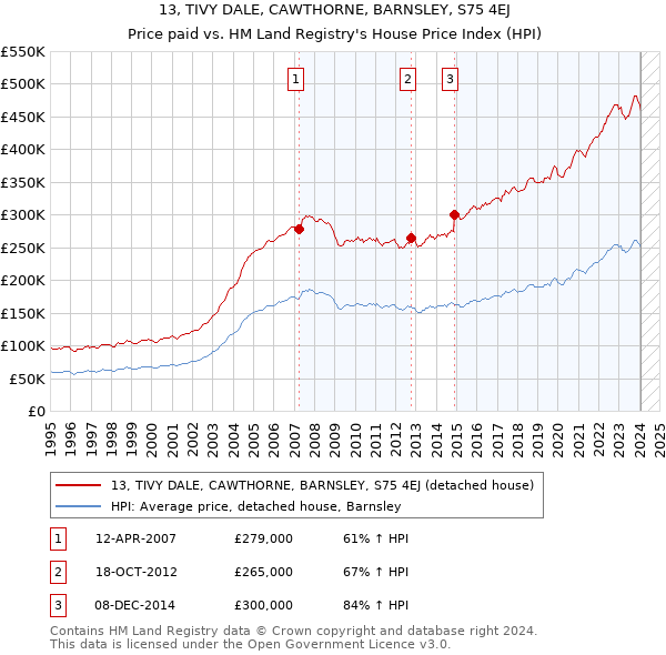 13, TIVY DALE, CAWTHORNE, BARNSLEY, S75 4EJ: Price paid vs HM Land Registry's House Price Index
