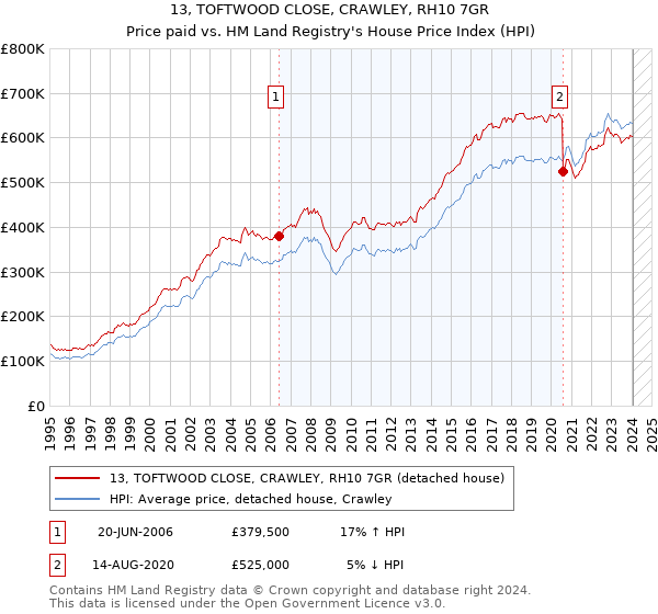 13, TOFTWOOD CLOSE, CRAWLEY, RH10 7GR: Price paid vs HM Land Registry's House Price Index