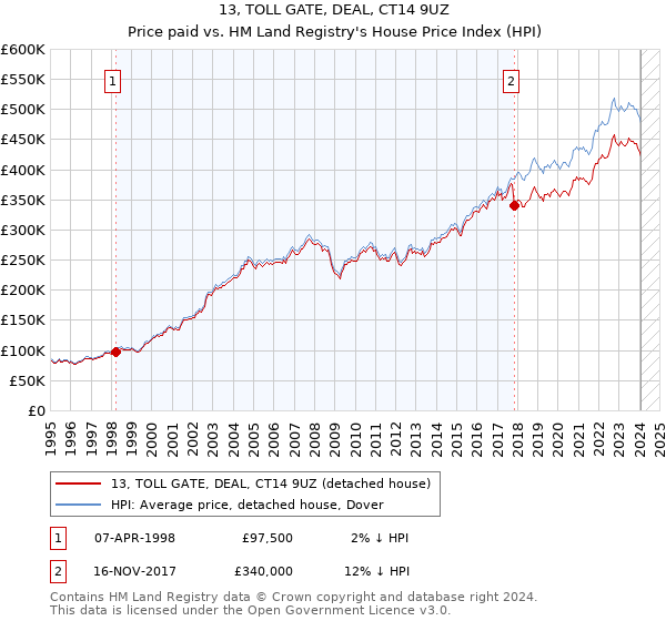 13, TOLL GATE, DEAL, CT14 9UZ: Price paid vs HM Land Registry's House Price Index