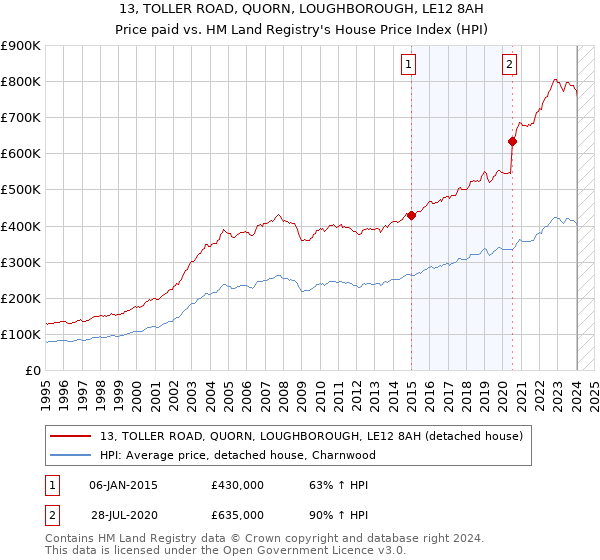13, TOLLER ROAD, QUORN, LOUGHBOROUGH, LE12 8AH: Price paid vs HM Land Registry's House Price Index