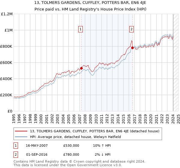 13, TOLMERS GARDENS, CUFFLEY, POTTERS BAR, EN6 4JE: Price paid vs HM Land Registry's House Price Index