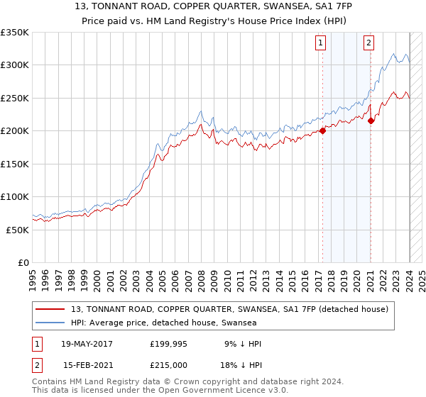 13, TONNANT ROAD, COPPER QUARTER, SWANSEA, SA1 7FP: Price paid vs HM Land Registry's House Price Index