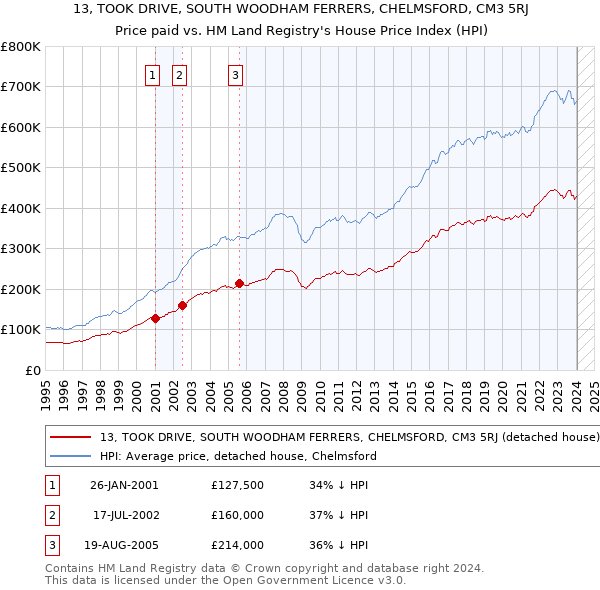 13, TOOK DRIVE, SOUTH WOODHAM FERRERS, CHELMSFORD, CM3 5RJ: Price paid vs HM Land Registry's House Price Index