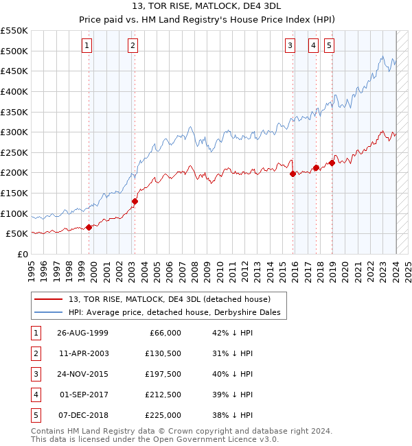 13, TOR RISE, MATLOCK, DE4 3DL: Price paid vs HM Land Registry's House Price Index