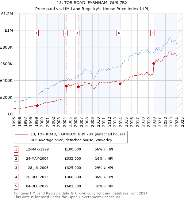 13, TOR ROAD, FARNHAM, GU9 7BX: Price paid vs HM Land Registry's House Price Index