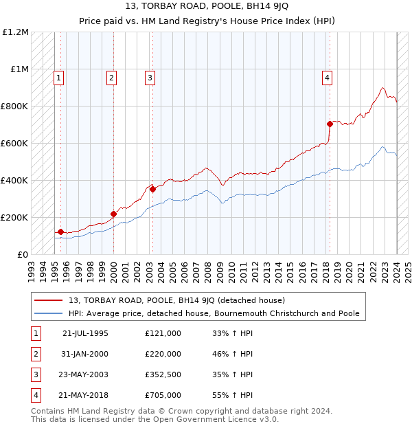13, TORBAY ROAD, POOLE, BH14 9JQ: Price paid vs HM Land Registry's House Price Index