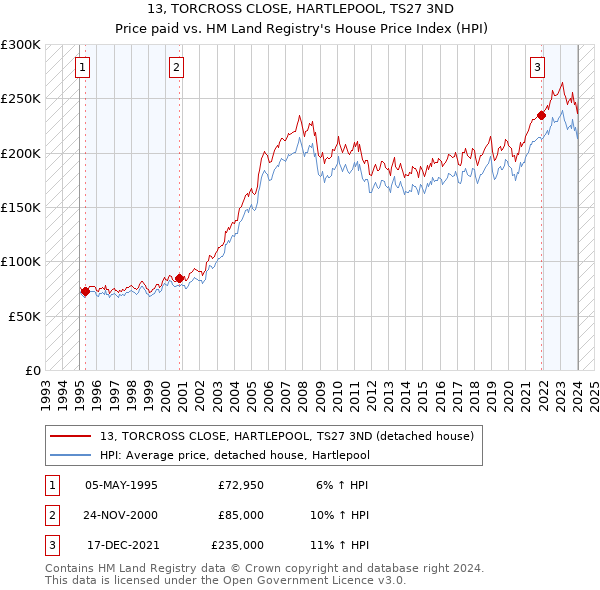 13, TORCROSS CLOSE, HARTLEPOOL, TS27 3ND: Price paid vs HM Land Registry's House Price Index