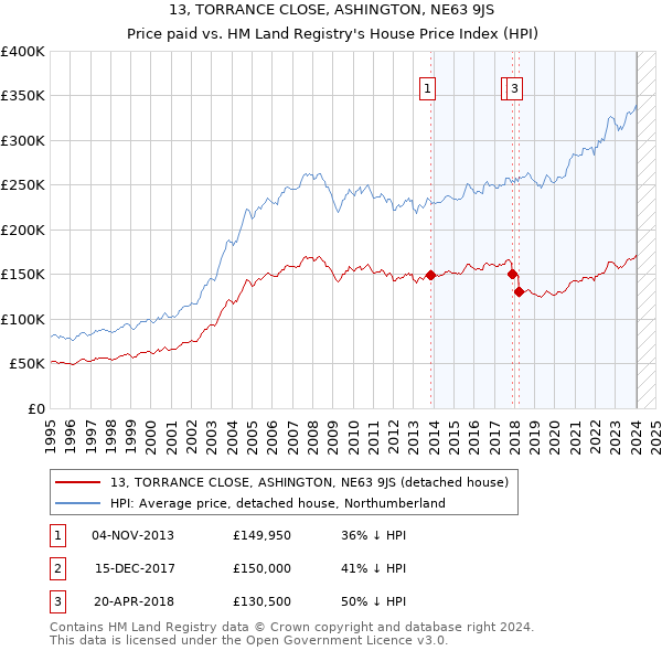 13, TORRANCE CLOSE, ASHINGTON, NE63 9JS: Price paid vs HM Land Registry's House Price Index