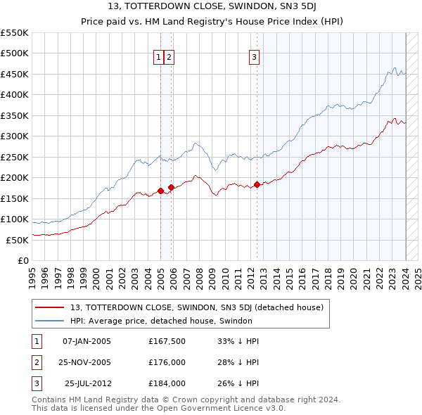 13, TOTTERDOWN CLOSE, SWINDON, SN3 5DJ: Price paid vs HM Land Registry's House Price Index