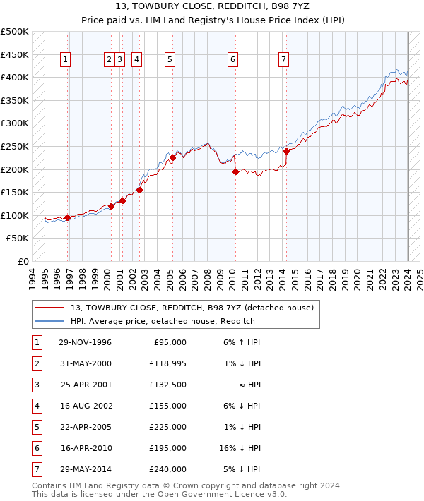 13, TOWBURY CLOSE, REDDITCH, B98 7YZ: Price paid vs HM Land Registry's House Price Index