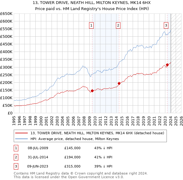 13, TOWER DRIVE, NEATH HILL, MILTON KEYNES, MK14 6HX: Price paid vs HM Land Registry's House Price Index