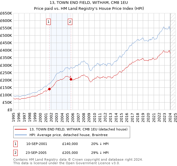 13, TOWN END FIELD, WITHAM, CM8 1EU: Price paid vs HM Land Registry's House Price Index