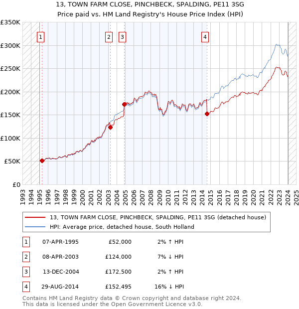 13, TOWN FARM CLOSE, PINCHBECK, SPALDING, PE11 3SG: Price paid vs HM Land Registry's House Price Index