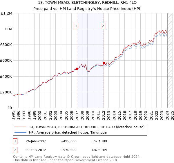 13, TOWN MEAD, BLETCHINGLEY, REDHILL, RH1 4LQ: Price paid vs HM Land Registry's House Price Index