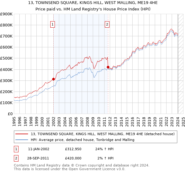 13, TOWNSEND SQUARE, KINGS HILL, WEST MALLING, ME19 4HE: Price paid vs HM Land Registry's House Price Index