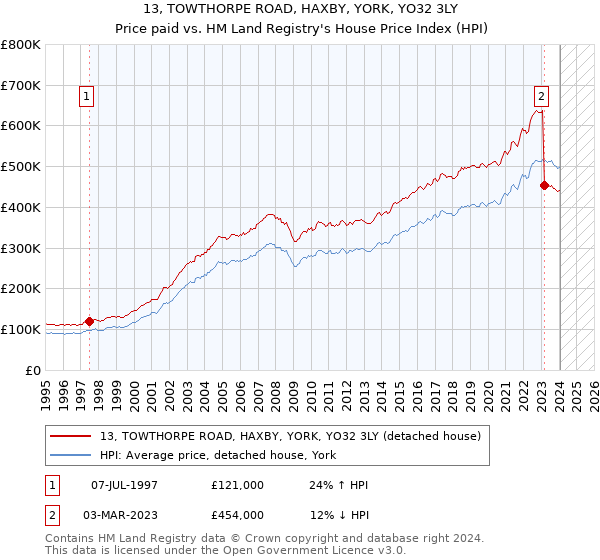 13, TOWTHORPE ROAD, HAXBY, YORK, YO32 3LY: Price paid vs HM Land Registry's House Price Index