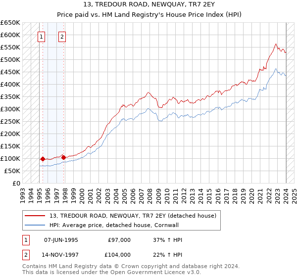13, TREDOUR ROAD, NEWQUAY, TR7 2EY: Price paid vs HM Land Registry's House Price Index