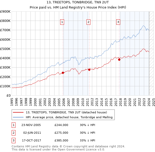13, TREETOPS, TONBRIDGE, TN9 2UT: Price paid vs HM Land Registry's House Price Index