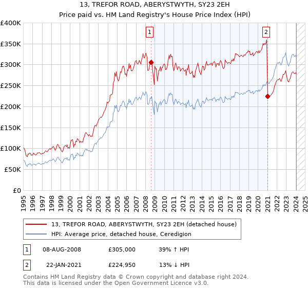 13, TREFOR ROAD, ABERYSTWYTH, SY23 2EH: Price paid vs HM Land Registry's House Price Index
