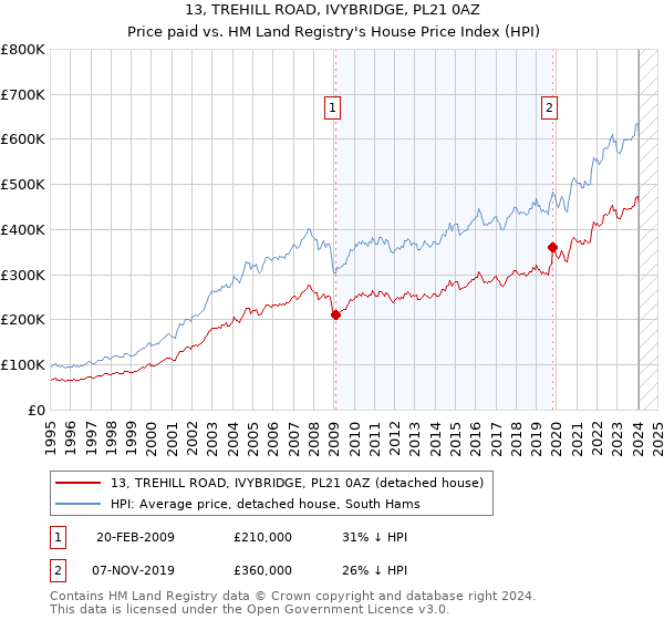 13, TREHILL ROAD, IVYBRIDGE, PL21 0AZ: Price paid vs HM Land Registry's House Price Index