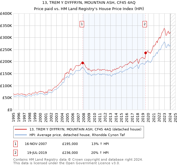 13, TREM Y DYFFRYN, MOUNTAIN ASH, CF45 4AQ: Price paid vs HM Land Registry's House Price Index