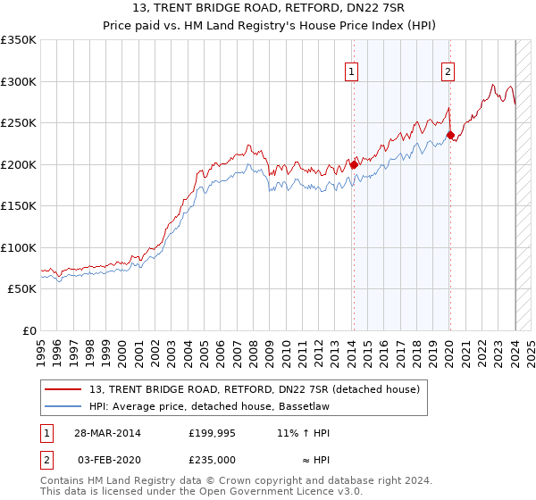 13, TRENT BRIDGE ROAD, RETFORD, DN22 7SR: Price paid vs HM Land Registry's House Price Index