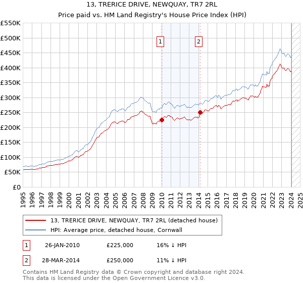 13, TRERICE DRIVE, NEWQUAY, TR7 2RL: Price paid vs HM Land Registry's House Price Index